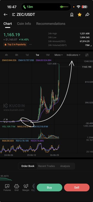 A KuCoin trading app screenshot showing the ZEC/USDT pair at $1,165.19 (+14.45%), with a hand-drawn white arrow pointing upward indicating a price surge on the chart.