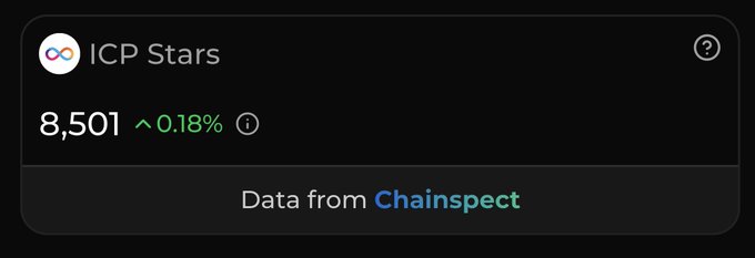 A dark-themed widget displays 'ICP Stars' at a value of 8,501, up 0.18%, with data sourced from Chainspect.