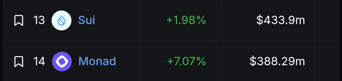 The image shows a ranking list with Sui at #13 with $433.9m in TVL (+1.98%) and Monad at #14 with $388.29m (+7.07%), highlighting the close TVL gap between the two networks as Monad rapidly gains on Sui.