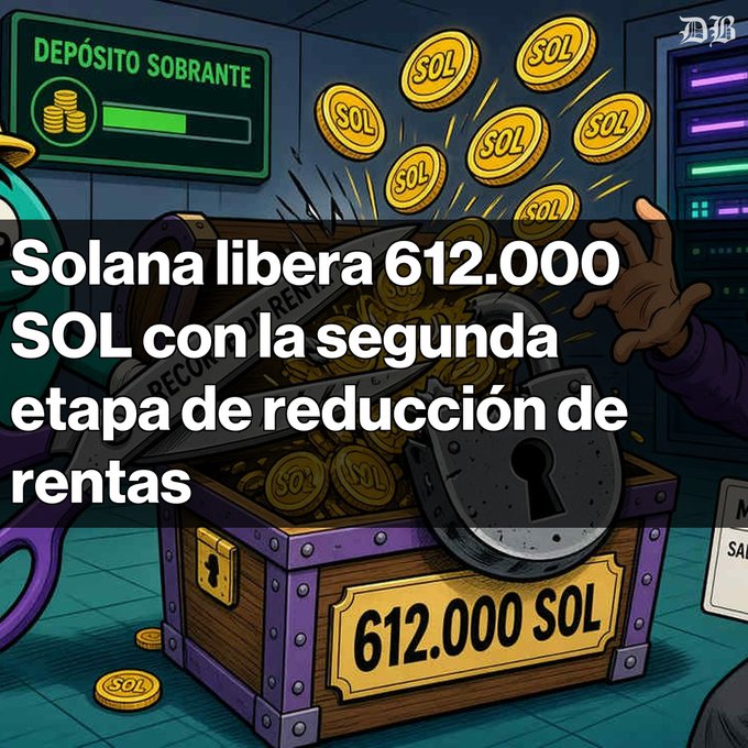 An illustrated news graphic in Spanish stating 'Solana libera 612.000 SOL con la segunda etapa de reducción de rentas' over a treasure chest filled with SOL coins.
