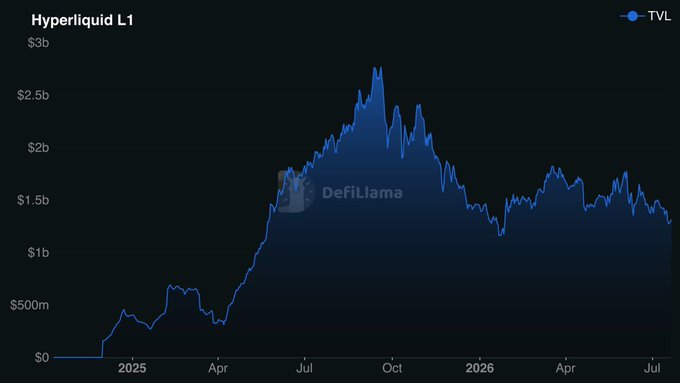 DefiLlama chart showing Hyperliquid L1 Total Value Locked (TVL) from 2025 to 2026, peaking near $2.5b around August before declining to approximately $1.3b by July 2026.
