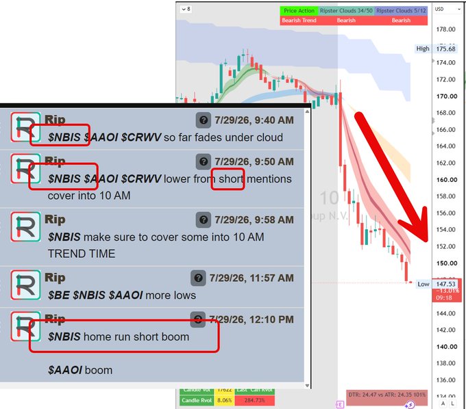 The image displays a series of "Rip" alerts for tickers $NBIS, $AAOI, and $CRWV from July 29, 2026, predicting short positions and lower prices, alongside a stock chart showing a sharp decline from ~$175 to ~$147.53, illustrating the success of the bearish "Ripster Cloud" trading strategy mentioned in the post.