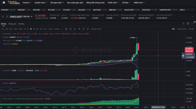 A Binance Futures chart of ONGUSDT showing a sharp recent price spike with Bollinger Bands, MACD, and RSI indicators, dated 2026/06/23.