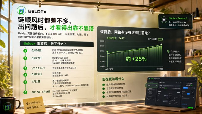 An infographic from Beldex titled 'Beldex 事故后，改了什么' (What changed after the Beldex incident) listing timeline events and showing a network nodes graph with +25% growth.