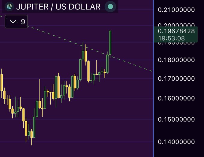 A cryptocurrency candlestick chart for JUPITER / US DOLLAR displaying a price of approximately 0.19678428 at 19:53:08 against a purple background.