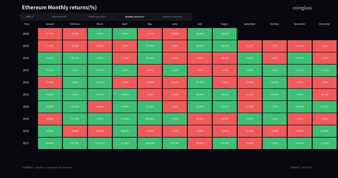 A heatmap chart titled 'Ethereum Monthly returns(%)' from Coinglass displaying monthly ETH performance from 2017 to 2026 in green (positive) and red (negative) cells.