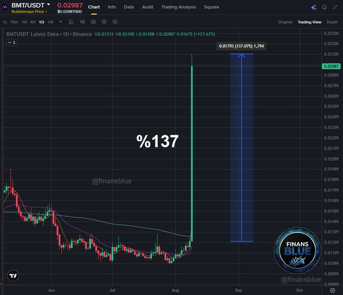 A TradingView chart of BMT/USDT showing a 137% price increase on Binance, with the handle @finansblue visible.