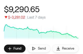 A financial app dashboard shows a balance of $9,290.65 with a red downward arrow indicating a loss of $3,281.02 over the last 7 days, accompanied by a declining green line chart and Fund, Send, and Receive buttons.