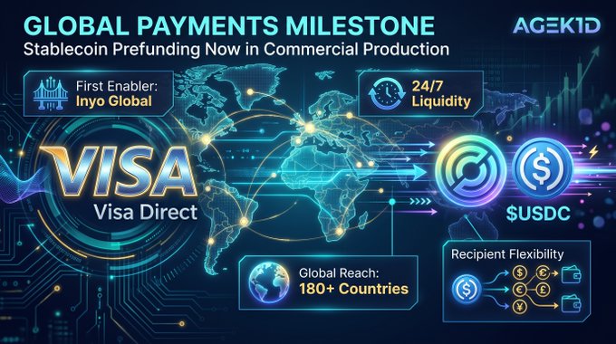 An infographic titled 'GLOBAL PAYMENTS MILESTONE' shows Visa Direct integration with USDC stablecoin for prefunding, featuring Inyo Global as the first enabler across 180+ countries.