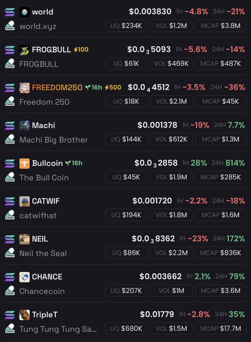 A cryptocurrency tracker screenshot displays meme coins like world.xyz ($0.003830), FROGBULL, FREEDOM250 ($0.04512), Machi, Bullcoin (+814% 24H), CATWIF, NEIL (+172% 24H), CHANCE, and TripleT ($0.01779) with their liquidity, volume, and market cap metrics—visuals that support the post's claim that one undervalued coin on the list is about to reprice upward.
