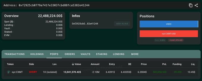 The image shows a trading dashboard for wallet address 0xf2925cb0779a741fe33037cbd88fca5382e41244, displaying an overview of 22,488,224.00$ with a short position on xyz:CXMT leveraged 1X with an entry price of 6.4391$ and a current profit of 507,018.50$. 

This aligns with the post by showing a crypto trader's short position on $CXMT that has generated over $500K in profits, illustrating the strategy of "long short" trading where the trader profits from a declining asset price.