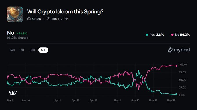 The image shows a chart with two different lines, one red and one green, representing the prices of Bitcoin (BTC) during specific dates. The red line appears to be higher than the green one, possibly indicating an increase in Bitcoin value over time. Above this chart, there is text that reads "Will Crypto bloom this Spring? No is currently at 96%. $BNB is now up over 9% in 24h sitting at $699. If BNB hits $750 before May 31 at 11:59 PM UTC this market will resolve YES." The image appears to be an infographic, providing information about Bitcoin prices and a corresponding answer regarding its bloom timing.