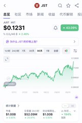 A JST token price chart shows a 28.39% gain to $0.1231, with the price climbing steadily from around $0.09 in late February to current levels above $0.12—the upward trend visually reinforcing the post's bullish sentiment about TRX's strengthening performance.
