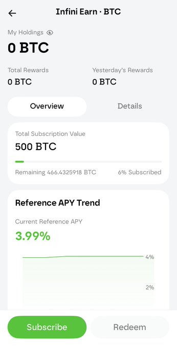 The image shows a mobile app screen for Infini Earn · BTC with 0 BTC holdings, displaying a 500 BTC total subscription value (6% subscribed), and a current reference APY of 3.99%, alongside Subscribe and Redeem buttons. It visually supports the post by illustrating the product's interface, confirming the ~4% APY and subscription/redeem functionality mentioned.