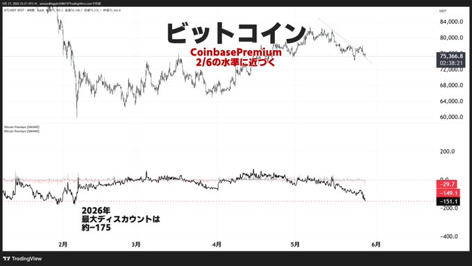 The image shows a graph with Coinbase premium price, which has been steadily decreasing over time, reaching its lowest point at approximately 202.