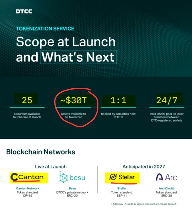 The image is a DTCC infographic titled "Tokenization Service Scope at Launch and What's Next," highlighting that ~$30 trillion in assets will be available to be tokenized at launch, 25 securities available to tokenize, 1:1 backed by securities at DTCC, and 24/7 intra-chain transfers between DTC-registered wallets, with Canton (CIP-56) and Besu (ERC-20) live at launch and Stellar (SEP-41) and Arc (ERC-20) anticipated in 2027.