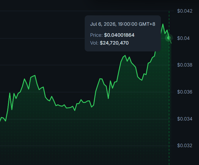 The image shows a price chart with a green line tracking value fluctuations, peaking at a highlighted data point on Jul 6, 2026, at 19:00:00 GMT+8 with a price of $0.04001864 and trading volume of $24,720,470. The chart's price range spans roughly $0.032 to $0.042, illustrating recent gains that align with the post's bullish sentiment about $ID in the Space ecosystem.