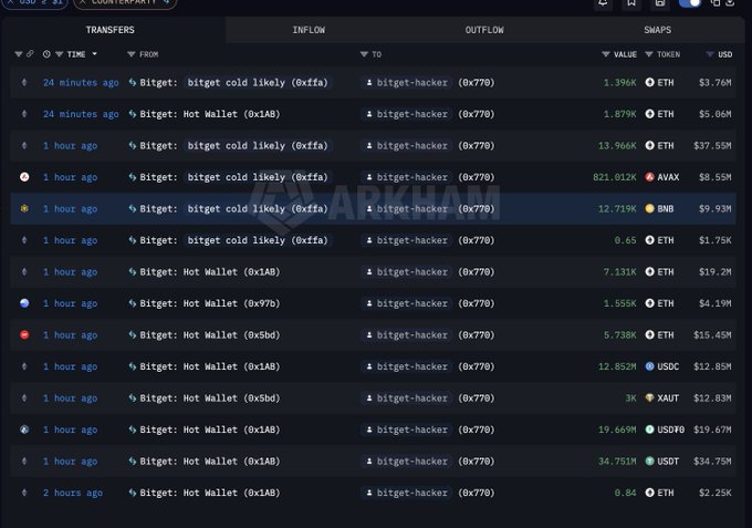 A blockchain transaction explorer displays multiple outflows from Bitget's "Hot Wallet" and "bitget cold likely" addresses to a hacker's wallet (0x770b10b273fC44Fe9197D6bF20F145c2e98463Ee), with transactions occurring within the last 24 minutes to 2 hours and totaling over $183M in various tokens including ETH ($3.76M-$34.75M), AVAX ($8.55M), BNB ($9.93M), USDC ($12.85M), XAUT ($12.83M), and USDT ($19.67M). The "MARKHAM" watermark is faintly visible across the center of the interface.