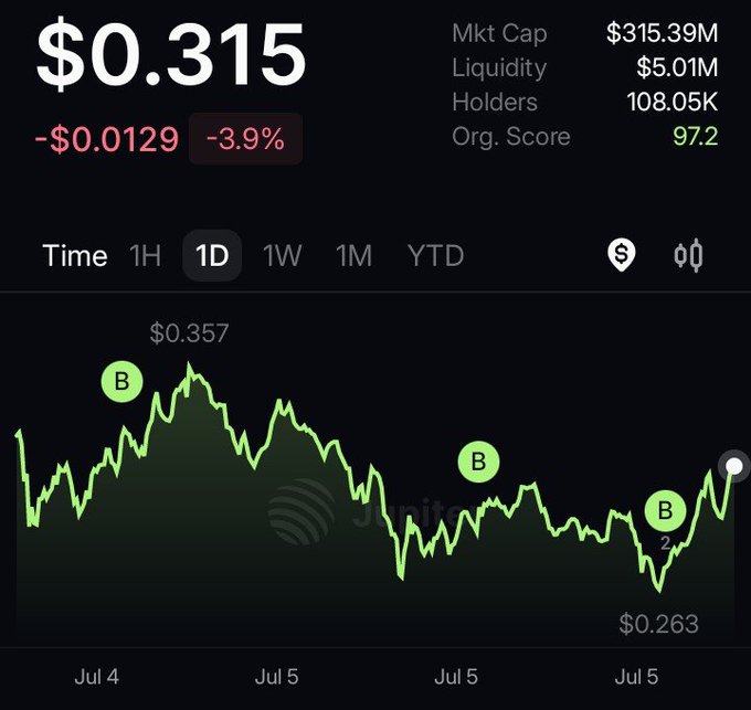 A token price chart showing $0.315 with a -3.9% decline (24-hour view), market cap $315.39M, liquidity $5.01M, 108.05K holders, and a high Org. Score of 97.2.