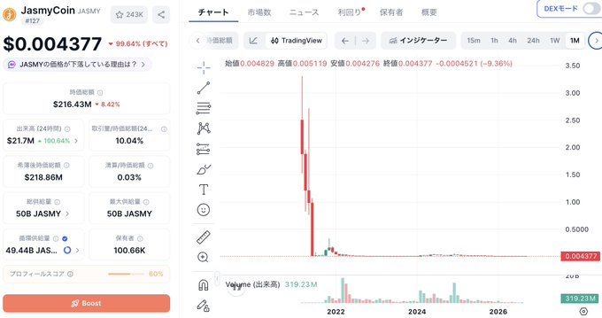 A cryptocurrency price chart for JasmyCoin (JASMY) showing a price of $0.004377, with an astronomical peak spike visible around 2022 on the monthly chart.
