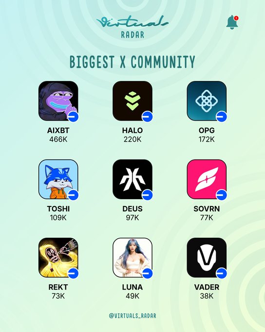 Virtuals Radar graphic titled 'BIGGEST X COMMUNITY' listing AI agents by follower count: AIXBT (466K), HALO (220K), OPG, TOSHI, DEUS, SOVRN, REKT, LUNA, VADER.