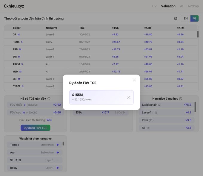 A screenshot of the 0xhieu.xyz website showing altcoin market tracking data, with a popup displaying 'Dự đoán FDV TGE: $155M ≈ $0.1550/token.'