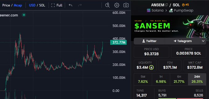 A dark-themed cryptocurrency tracking dashboard shows a price chart for the $ANSEM token on Solana/PumpSwap, with a current price of $0.3728 and a market cap of $372.8M.