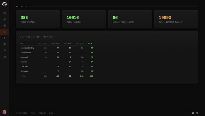 A dark-themed analytics dashboard displays metrics including "388 Total Raffles", "10916 Total Entries", "86 Unique Participants", and "19890 Total $CYPHER Burned", along with a table of raffle data per host.