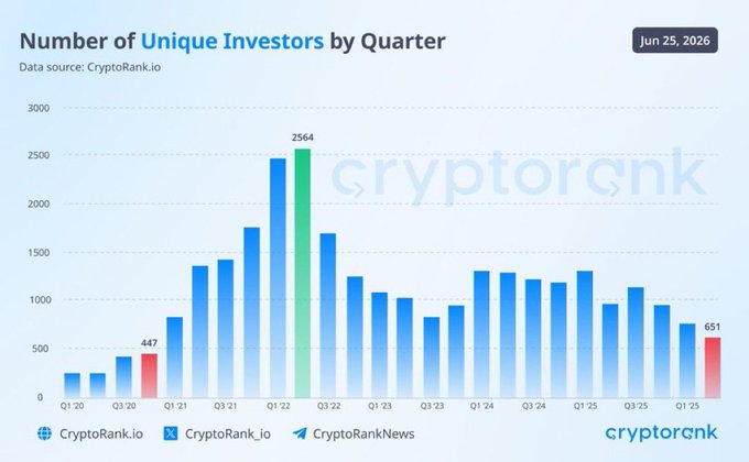 CryptoRank.io chart titled 'Number of Unique Investors by Quarter' dated Jun 25, 2026, showing a peak of 2,564 investors in Q2 2022 and declining to 651 in Q1 2025.