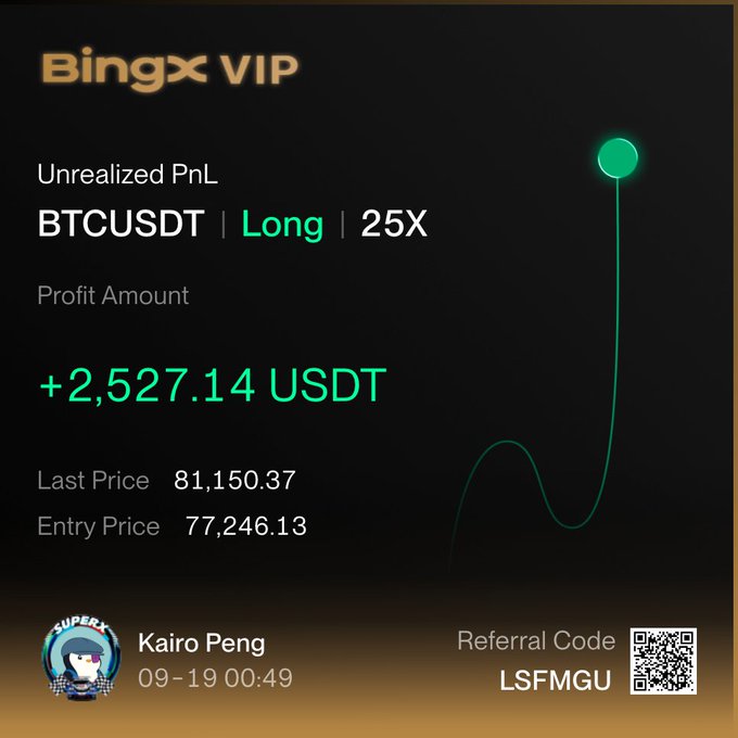 A Bingx VIP trading interface shows an unrealized profit of +2,527.14 USDT on a long BTCUSDT 25x position, with an entry price of 77,246.13 and last price of 81,150.37, for user Kairo Peng.
