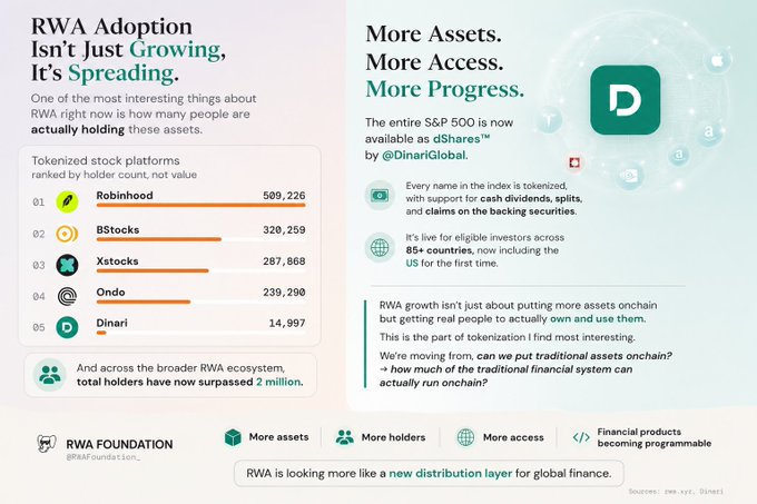 Infographic from the RWA Foundation titled 'RWA Adoption Isn't Just Growing, It's Spreading,' ranking tokenized stock platforms by holder count, with Robinhood at #1 (589,226) and Dinari at #5 (14,997), noting over 2 million total holders across the ecosystem.