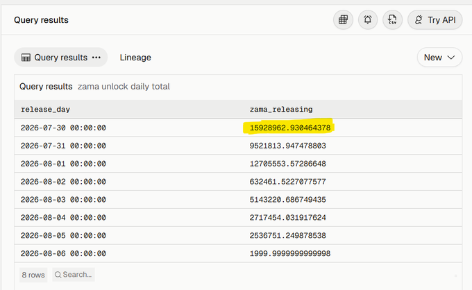 Screenshot of a query results table titled 'zama unlock daily total,' showing dates from 2026-07-30 to 2026-08-06 with corresponding zama_releasing values, with the first entry (15928962.930464378) highlighted in yellow.