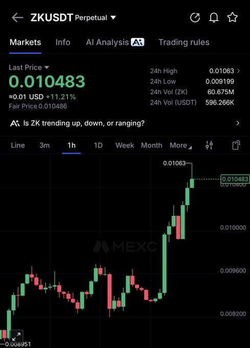 A screenshot of the MEXC trading platform shows the ZK/USDT Perpetual pair at a last price of 0.010483 USDT (+11.21%), with a 1-hour candlestick chart displaying a sharp upward price movement from around 0.009200 to a 24h high of 0.01063, visually supporting the post's "$zk ☝️" indicating the token's bullish trend.