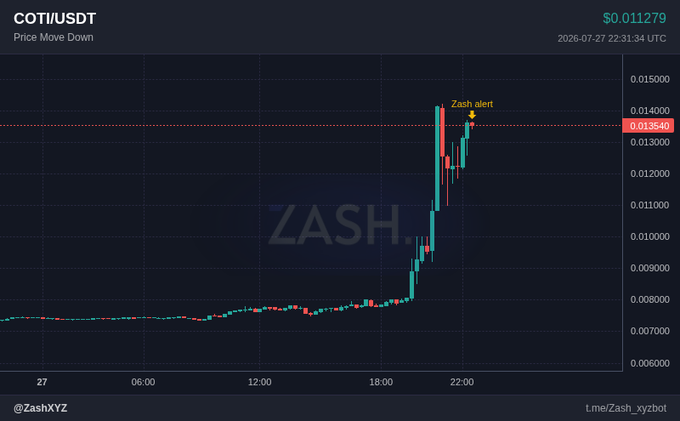 A candlestick chart of COTI/USDT on Zash.xyz shows a sharp breakout from a flat range near $0.007–0.008 around 18:00 UTC on July 27, 2026, with price spiking to a high of $0.01354 before pulling back to $0.011279 at 22:31 UTC, matching the post's description of a rapid 17.1% surge followed by rejection at the $0.01361 level.