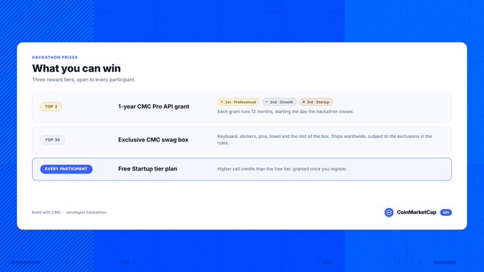 CoinMarketCap hackathon prizes page titled "What you can win," listing three tiers: TOP 3 gets a 1-year CMC Pro API grant, TOP 30 gets an exclusive CMC swag box, and every participant gets a free Startup tier plan.