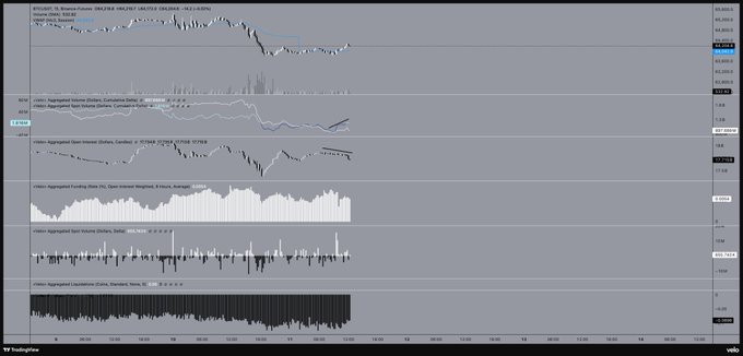 A Bitcoin (BTCUSDT) TradingView chart from Veló with multiple technical indicators including Aggregate Income (Dollars), Open Interest (Dollars), Funding Rate, Short Volume (Dollars), and Liquidations (Coins), showing price action around $82,680 with declining open interest as price pushes higher, supporting the post's observation that the upward move is driven primarily by shorts closing rather than genuine spot buying demand.