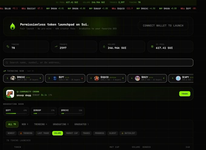 A dark-themed "Permissionless token launchpad on Sui" dashboard displays metrics including 78 tokens, 2,597 trades, 246.96K SUI volume, and a 617.41 SUI pool, with $SEPT leading the trending row followed by $SQUID, $DOZY, and $CAPY, and $SNUP being highlighted as a community token in the top launchpad—visually supporting the post's claim that the Sui community has rallied around these new trending tokens.