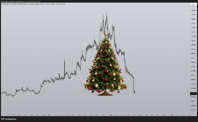 A decorated Christmas tree is overlaid on a TradingView 4-hour chart for the KAITO/USDT Perpetual Contract on Bybit, showing a sharp price decline to 0.9249 (-42.67%), humorously framing the bearish move as an early "Christmas" gift for insiders.