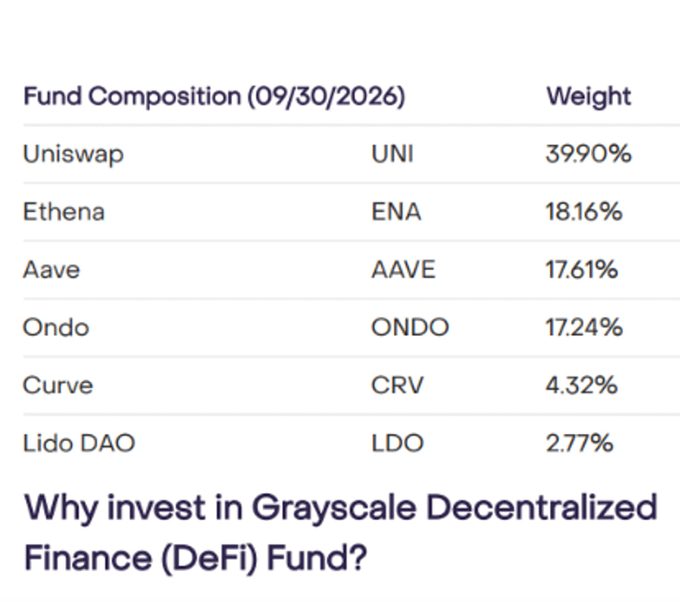 Fund composition chart for Grayscale Decentralized Finance (DeFi) Fund as of 09/30/2026, showing weights: Uniswap (UNI) 39.90%, Ethena (ENA) 18.16%, Aave (AAVE) 17.61%, Ondo (ONDO) 17.24%, Curve (CRV) 4.32%, and Lido DAO (LDO) 2.77%.