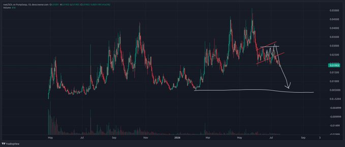 A TradingView candlestick chart for maskBOA in PancakeSwap (USDT) on the daily timeframe shows the token's price declining toward a horizontal support level around 0.002400, with a bearish forecast drawn in white lines suggesting further downside movement. The chart supports the post's cautionary tone toward the $NEET token by highlighting a bearish technical setup.