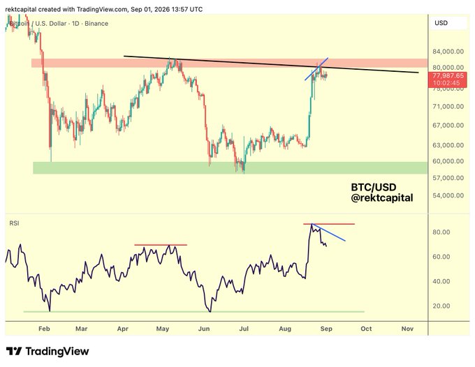 A BTC/USD daily chart from Binance (dated Sep 01, 2026) shows Bitcoin trading near $77,987 within a highlighted $60,000-$80,000 range, with the price currently testing the upper resistance of a descending trendline, while the RSI below shows bearish divergence forming at overbought levels—visually reinforcing the post's argument that this zone could serve as a macro accumulation range before the next bull cycle.