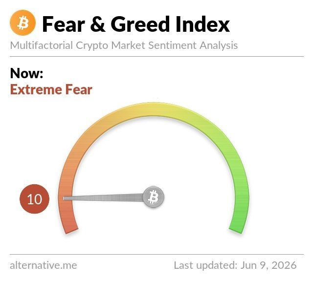 The graph displays a color bar for cryptocurrency sentiments, with a red bar at the top showing a high level of concern or fear related to Bitcoin, a type of digital currency, and a green bar below that shows a low level of concern. The text below the image indicates that the fear & greed index currently reads "10", with an update in June stating that it has been updated since June 9, 2016. This post focuses on the fear and greed index for Bitcoin as indicated by the graph's color bars.