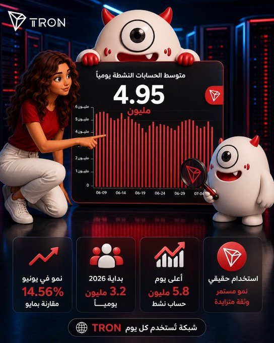 A promotional graphic for TRON (TRX) in Arabic, featuring cartoon mascot characters and displaying an average daily account activity of 4.95 million, with various statistics like 14.56% growth in June and 3.2 million daily users.