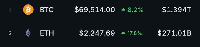 A dark-themed cryptocurrency price tracker showing Bitcoin (BTC) at $69,514.00 with an 8.2% increase and a $1.394T market cap, ranked #1, alongside Ethereum (ETH) at $2,247.69 up 17.8% with a $271.01B market cap, ranked #2—visually confirming the post's claim that BTC is approaching $70K and ETH is pushing higher.