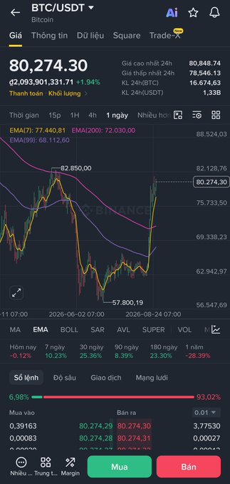 A Binance mobile app screenshot showing the BTC/USDT trading pair at $80,274.30 with a +1.94% gain, featuring a candlestick chart that highlights the 80,274 price level against key support at 57,800.19 and resistance near 82,850. The accompanying chart visually reinforces the post's observation that Bitcoin has returned to the 80k mark, now approaching the critical 81,000–86,000 resistance zone where multiple technical levels and long-term holder supply are converging.