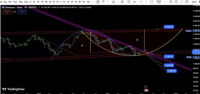 A TradingView chart for Ethereum/Dollar on the 1-hour timeframe (CRYPTO), showing price action with various technical indicators and Fibonacci levels, with a current price of 3,074.31.