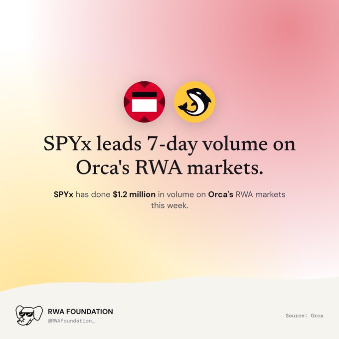 A promotional graphic reading "SPYx leads 7-day volume on Orca's RWA markets," noting "SPYx has done $1.2 million in volume on Orca's RWA markets this week," credited to RWA Foundation and sourced from Orca.