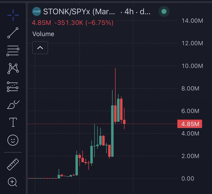A trading chart displays the STONK/SPYx pair on a daily timeframe, showing a price of 4.85M with a decline of -6.75% (-351.30K) and a volume of 14.00M.