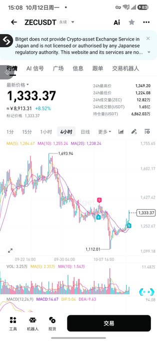 A Bitget trading chart for ZECUSDT perpetual futures showing the latest price at 1,333.37, up 5.52% (8,913.31), with 24h high of 1,693.94 and low of 1,112.01.
