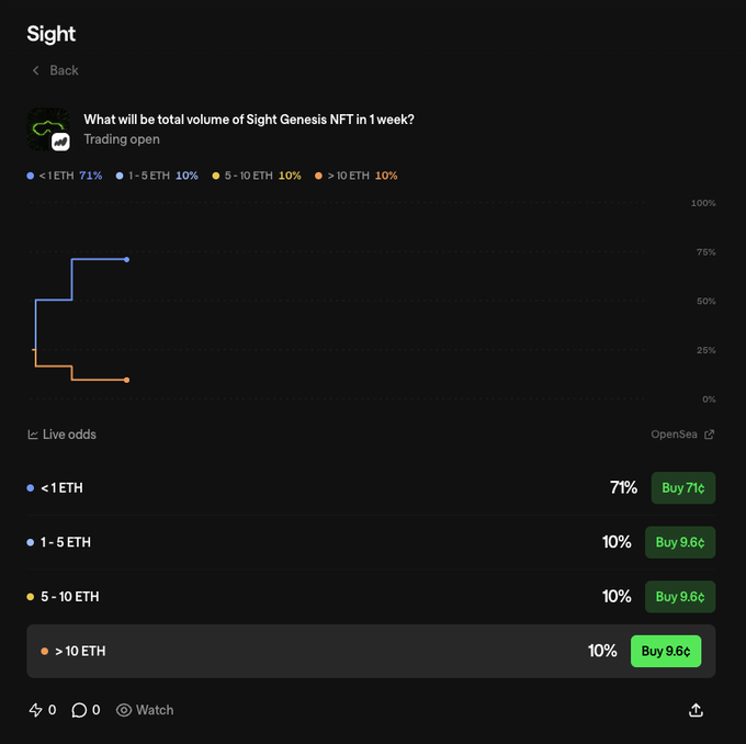 A screenshot of a prediction market page for 'Sight' asking 'What will be total volume of Sight Genesis NFT in 1 week?' with live odds showing 71% chance of <1 ETH and 10% each for 1-5 ETH, 5-10 ETH, and >10 ETH outcomes.